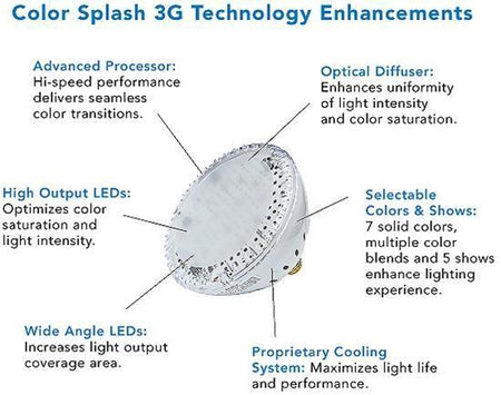 J&J Electronics Color Splash 3G LED Pool Light Bulb - 120V